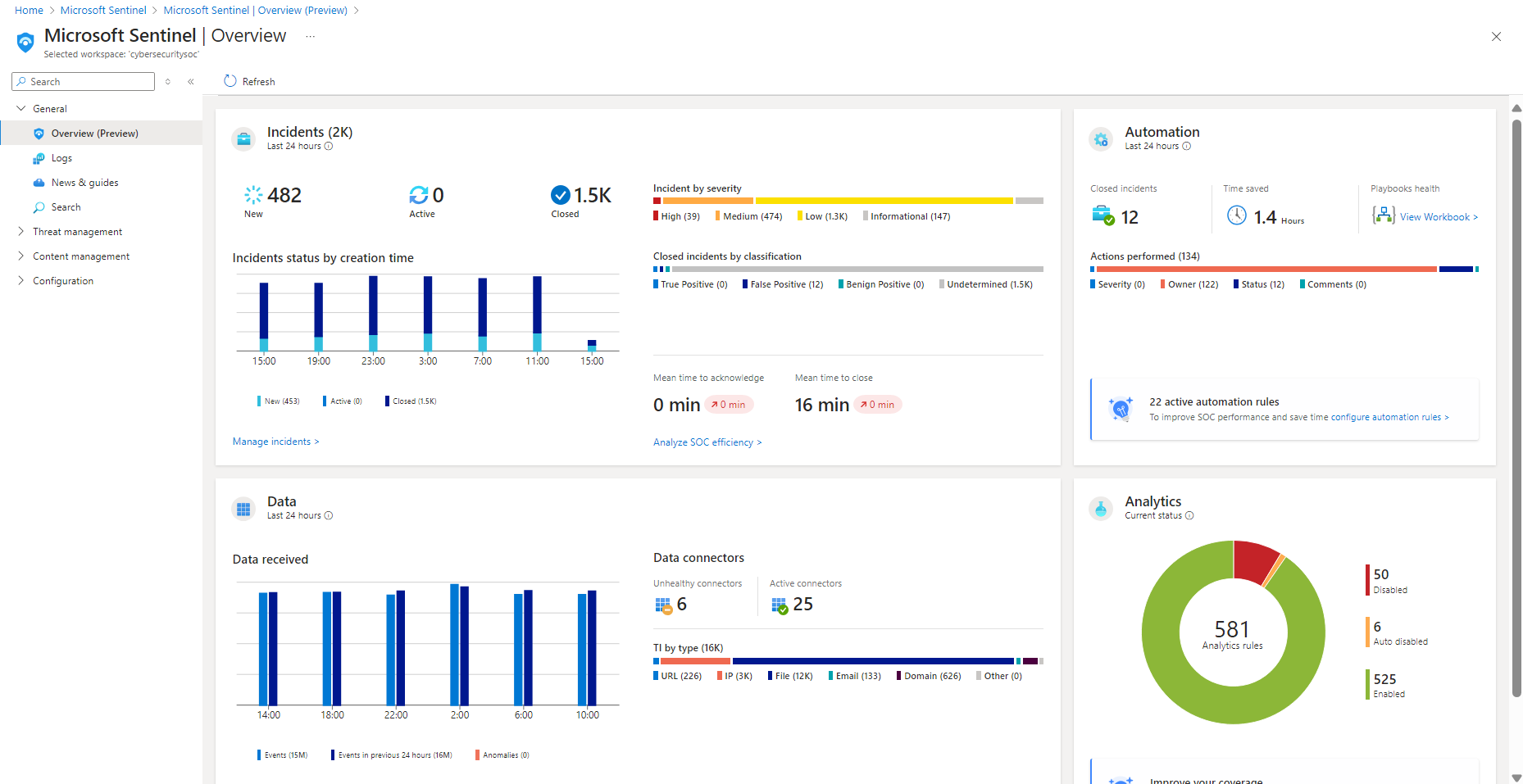 CONSOLE REALE · MICROSOFT SENTINEL DASHBOARD · FONTE: MICROSOFT LEARN