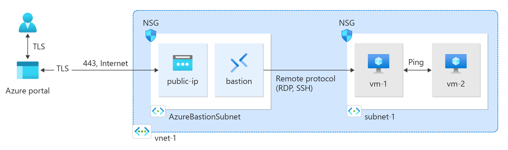 PORTALE AZURE REALE · VIRTUAL NETWORK · FONTE: MICROSOFT LEARN