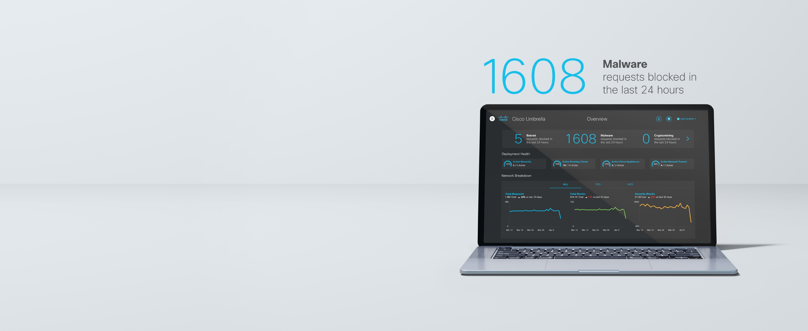 CONSOLE REALE · UMBRELLA DASHBOARD · FONTE: CISCO