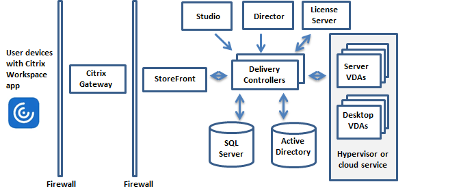 ARCHITETTURA UFFICIALE · CVAD 2402 LTSR · FONTE: CITRIX DOCS