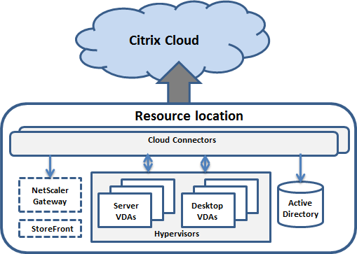CONSOLE REALE · ZONE E RESOURCE LOCATION · FONTE: CITRIX DOCS