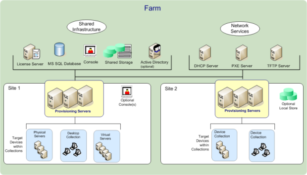 CONSOLE REALE · PROVISIONING CONSOLE · FONTE: CITRIX DOCS
