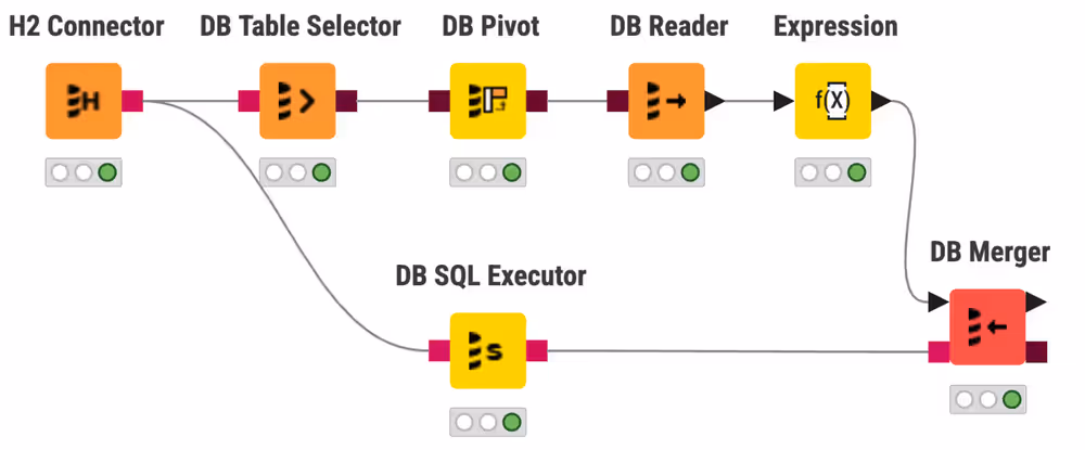 WORKFLOW REALE · CONNETTORI DATABASE · FONTE: KNIME DOCS