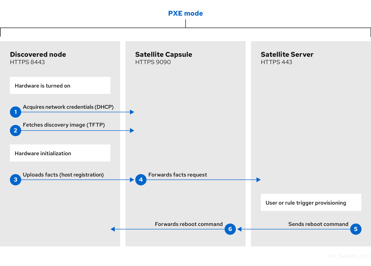 CONSOLE REALE · RED HAT SATELLITE · FONTE: RED HAT DOCS