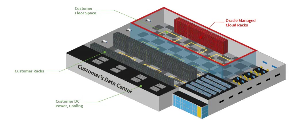 SCHEMA UFFICIALE · OCI DEDICATED REGION · FONTE: ORACLE BLOG