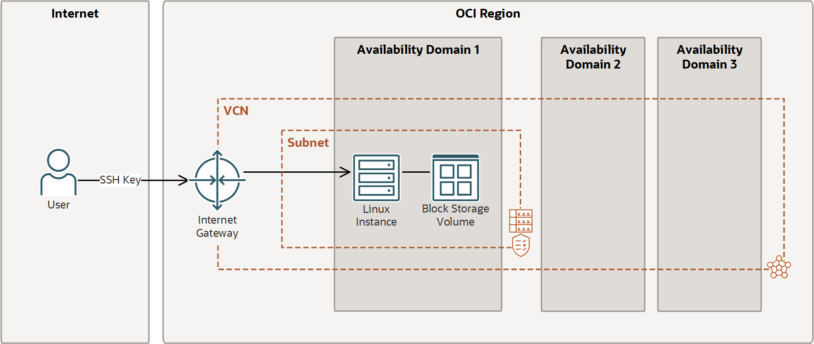 CONSOLE OCI REALE · CREAZIONE ISTANZA · FONTE: ORACLE DOCS