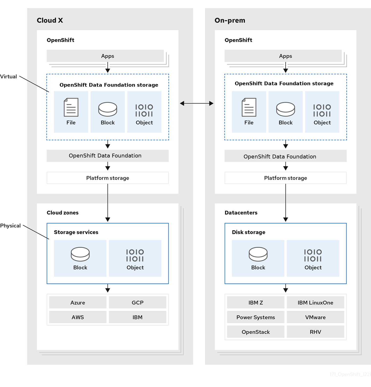 ARCHITETTURA UFFICIALE · DATA FOUNDATION · FONTE: RED HAT DOCS