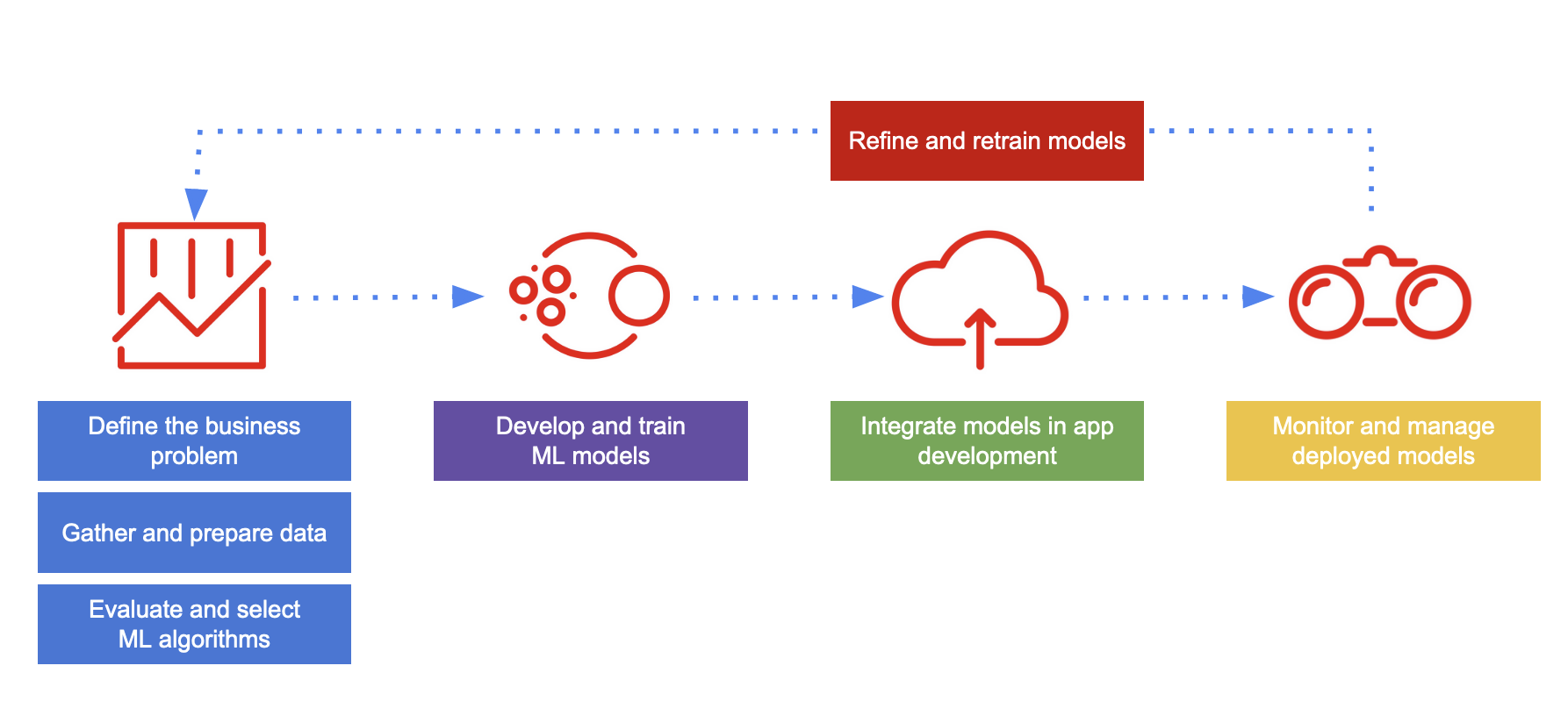 SCHEMA UFFICIALE · WORKFLOW OPENSHIFT AI · FONTE: RED HAT DOCS