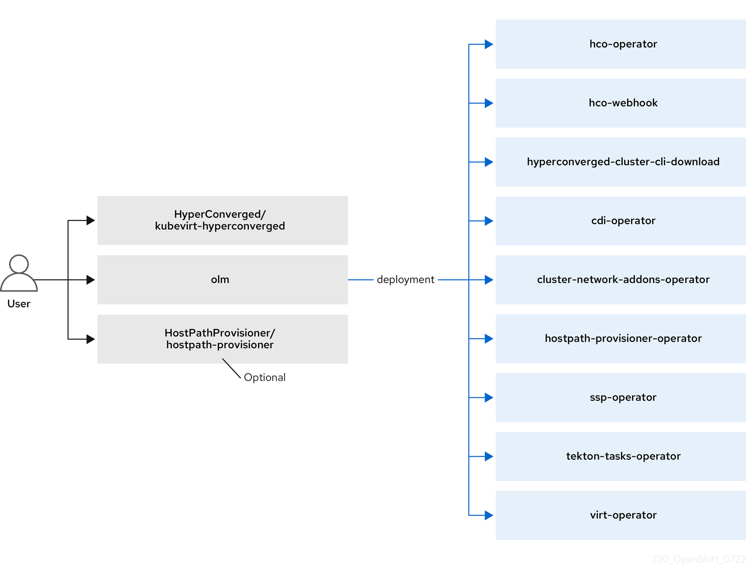 ARCHITETTURA UFFICIALE · OPENSHIFT VIRTUALIZATION · FONTE: RED HAT DOCS
