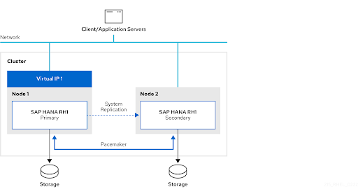 SCHEMA UFFICIALE · CLUSTER HA SAP HANA · FONTE: RED HAT DOCS