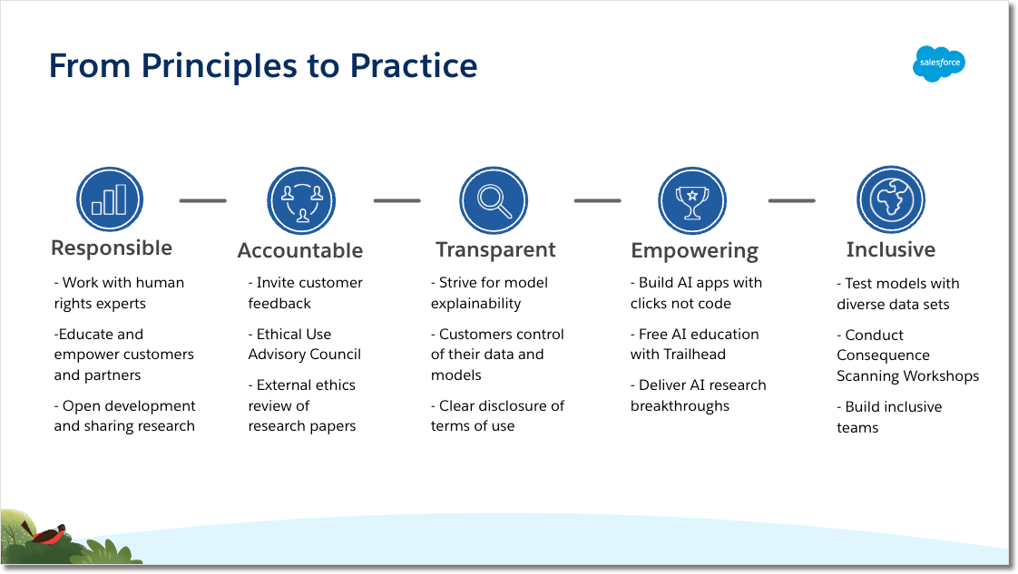 SCHEMA UFFICIALE · PRINCIPI TRUSTED AI · FONTE: SALESFORCE