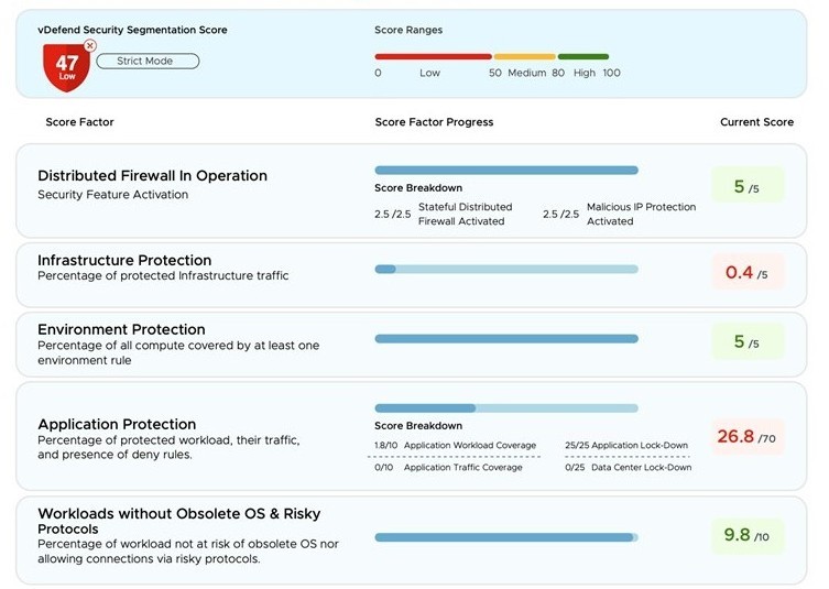 CONSOLE REALE · SECURITY SEGMENTATION REPORT · FONTE: VMWARE BLOG